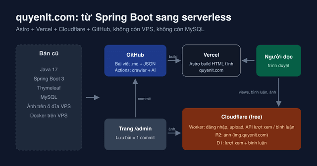 Chuyển blog quyenlt.com từ Java Spring Boot sang Astro + Vercel + Cloudflare (không database, không VPS)