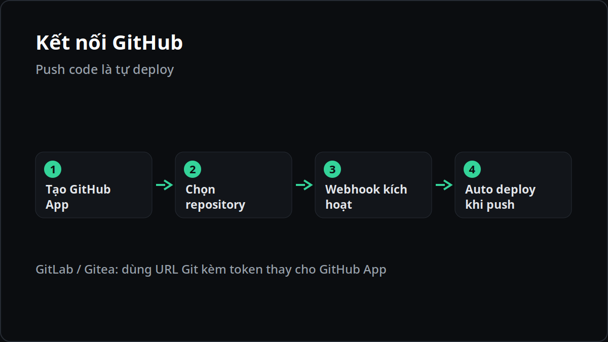 Quy trình kết nối GitHub với OpsVibes để tự động deploy